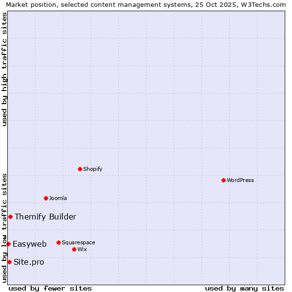Market position of Themify Builder vs. Site.pro vs. Easyweb