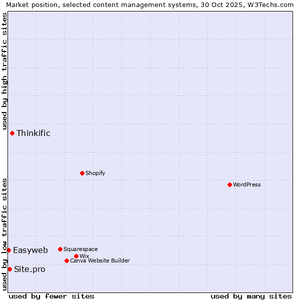 Market position of Thinkific vs. Site.pro vs. Easyweb