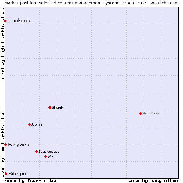 Market position of Site.pro vs. Easyweb vs. Thinkindot
