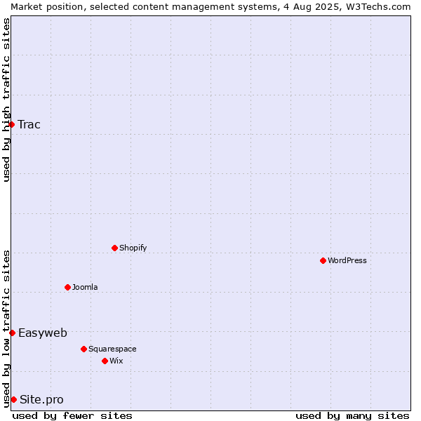 Market position of Site.pro vs. Easyweb vs. Trac