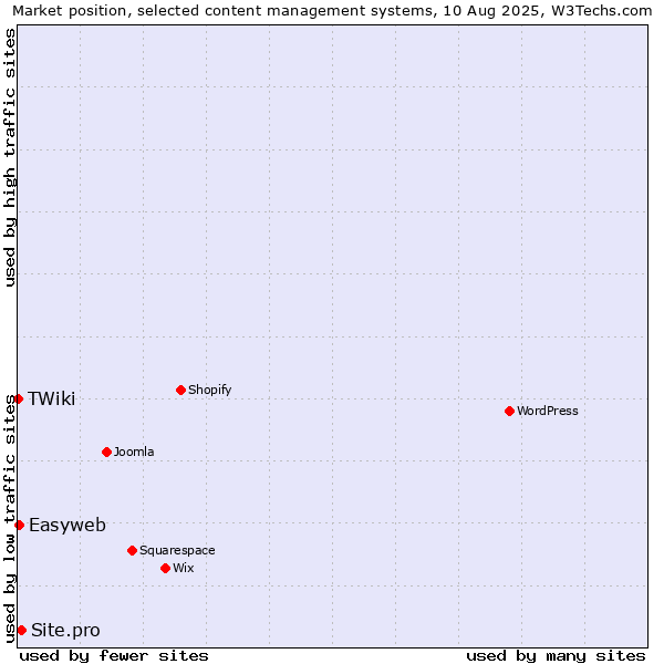 Market position of Site.pro vs. Easyweb vs. TWiki