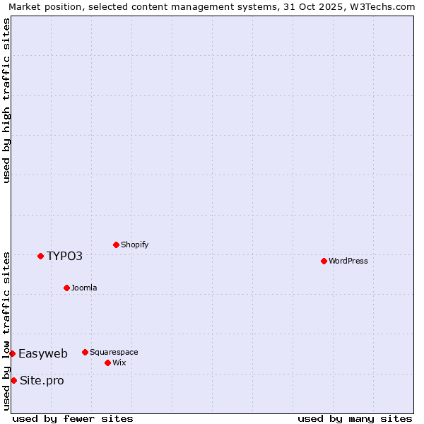 Market position of TYPO3 vs. Site.pro vs. Easyweb