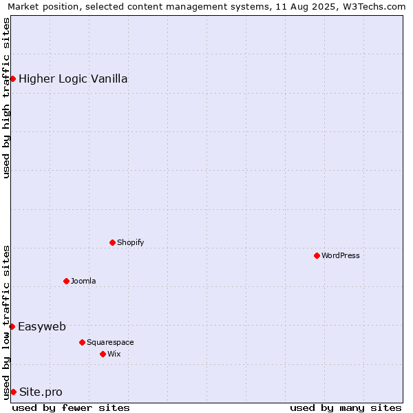 Market position of Site.pro vs. Higher Logic Vanilla vs. Easyweb