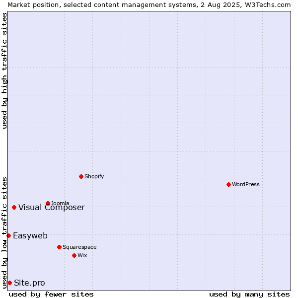 Market position of Visual Composer vs. Site.pro vs. Easyweb
