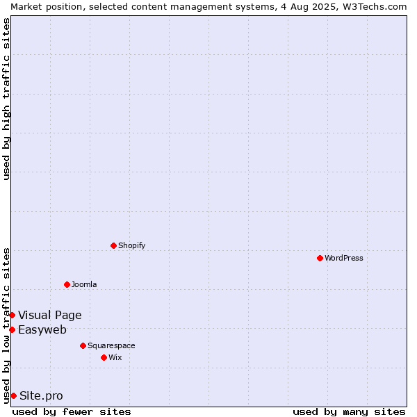Market position of Site.pro vs. Visual Page vs. Easyweb