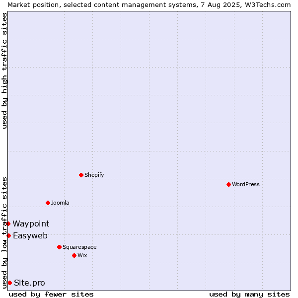 Market position of Site.pro vs. Easyweb vs. Waypoint