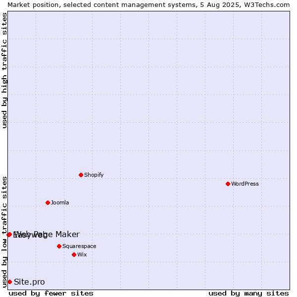 Market position of Web Page Maker vs. Site.pro vs. Easyweb