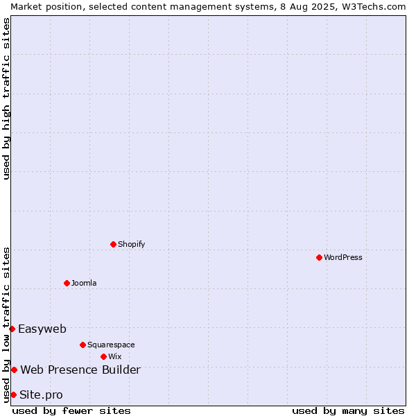 Market position of Web Presence Builder vs. Site.pro vs. Easyweb