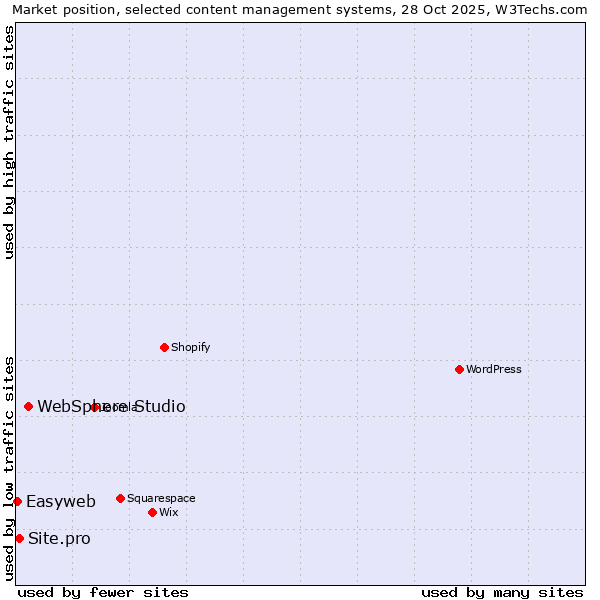 Market position of WebSphere Studio vs. Site.pro vs. Easyweb