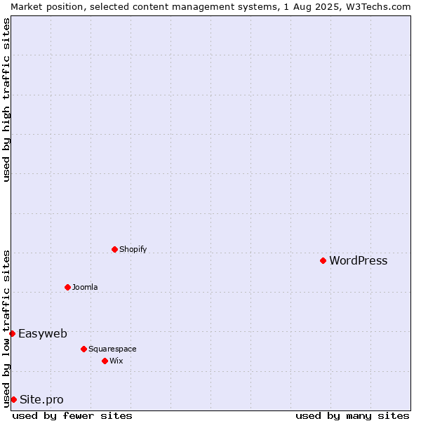 Market position of WordPress vs. Site.pro vs. Easyweb