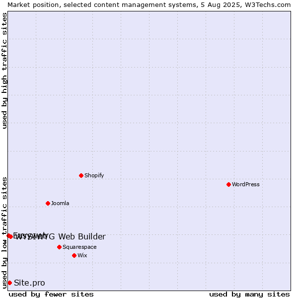 Market position of WYSIWYG Web Builder vs. Site.pro vs. Easyweb