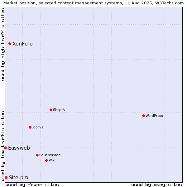 Market position of XenForo vs. Site.pro vs. Easyweb
