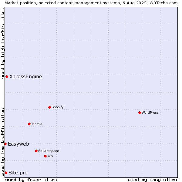 Market position of XpressEngine vs. Site.pro vs. Easyweb