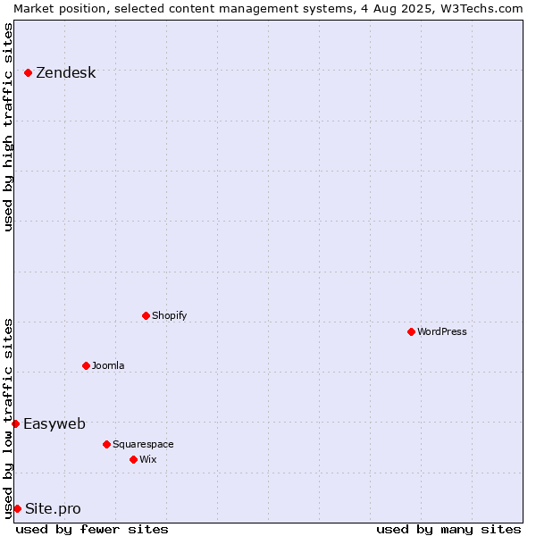 Market position of Zendesk vs. Site.pro vs. Easyweb