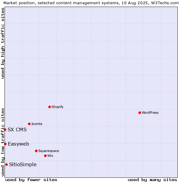 Market position of SitioSimple vs. Easyweb vs. SX CMS