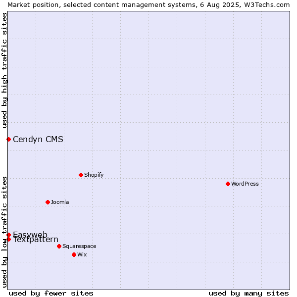 Market position of Textpattern vs. Cendyn CMS vs. Easyweb