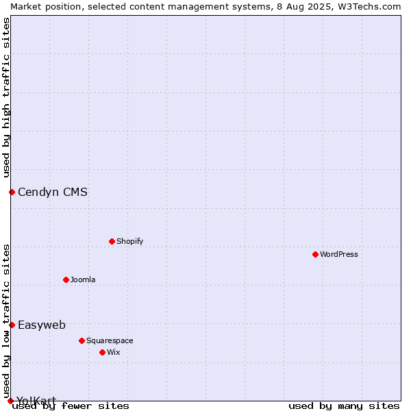 Market position of Cendyn CMS vs. Easyweb vs. Yo!Kart