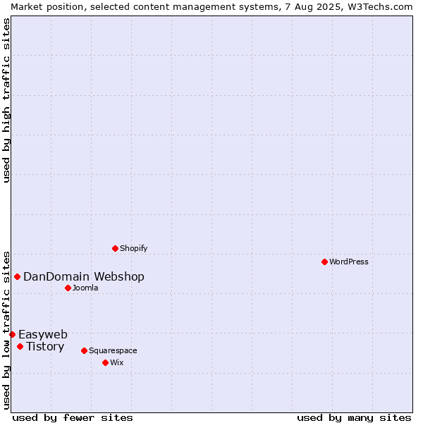 Market position of Tistory vs. DanDomain Webshop vs. Easyweb