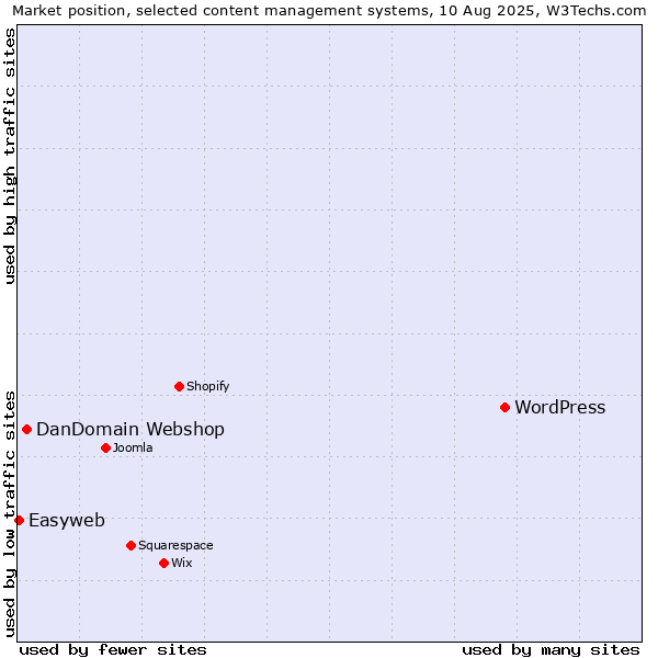 Market position of WordPress vs. DanDomain Webshop vs. Easyweb