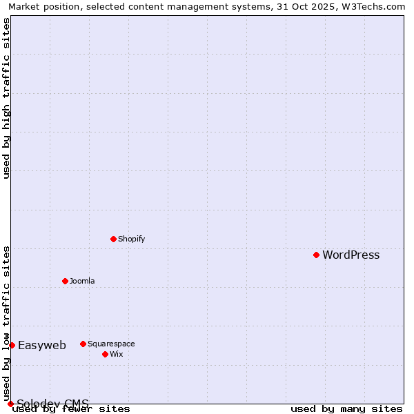 Market position of WordPress vs. Easyweb vs. Solodev CMS