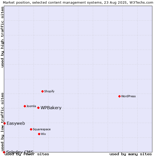 Market position of WPBakery vs. Easyweb vs. Solodev CMS