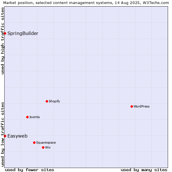 Market position of SpringBuilder vs. Easyweb