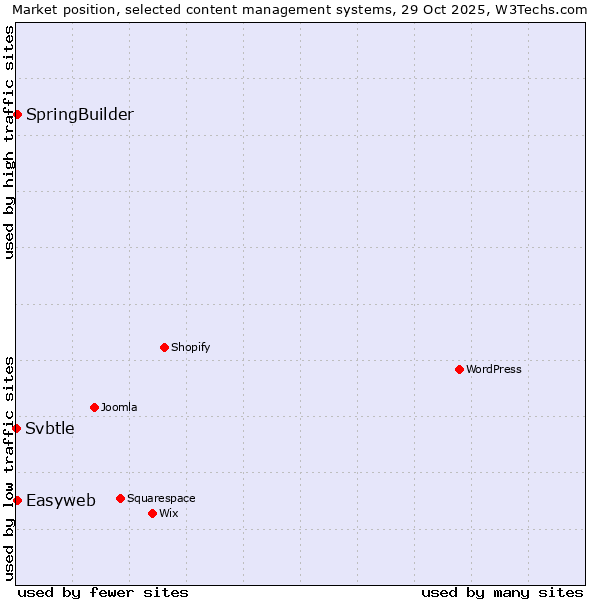 Market position of SpringBuilder vs. Easyweb vs. Svbtle