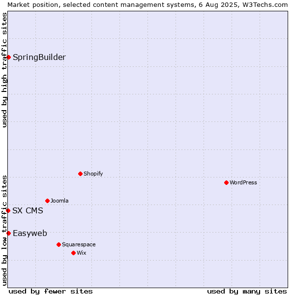 Market position of SpringBuilder vs. Easyweb vs. SX CMS