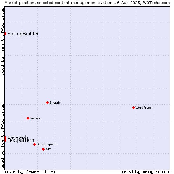 Market position of Textpattern vs. SpringBuilder vs. Easyweb