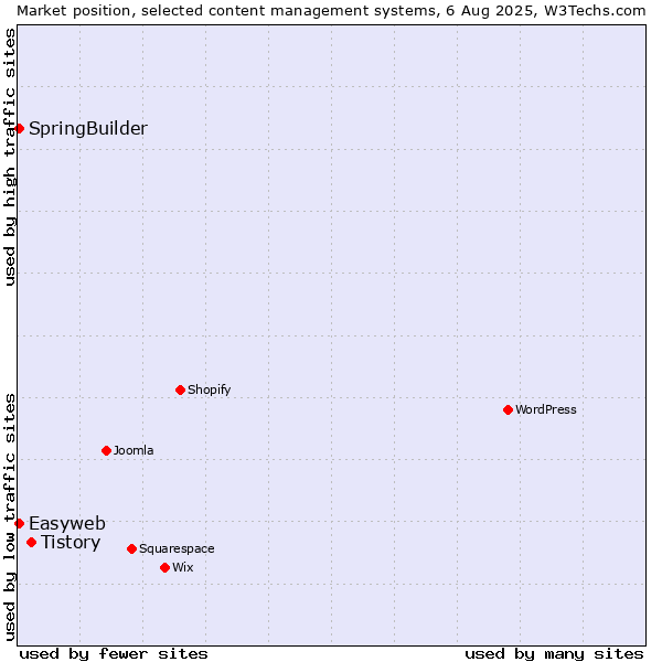 Market position of Tistory vs. SpringBuilder vs. Easyweb