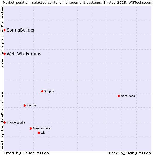 Market position of SpringBuilder vs. Web Wiz Forums vs. Easyweb