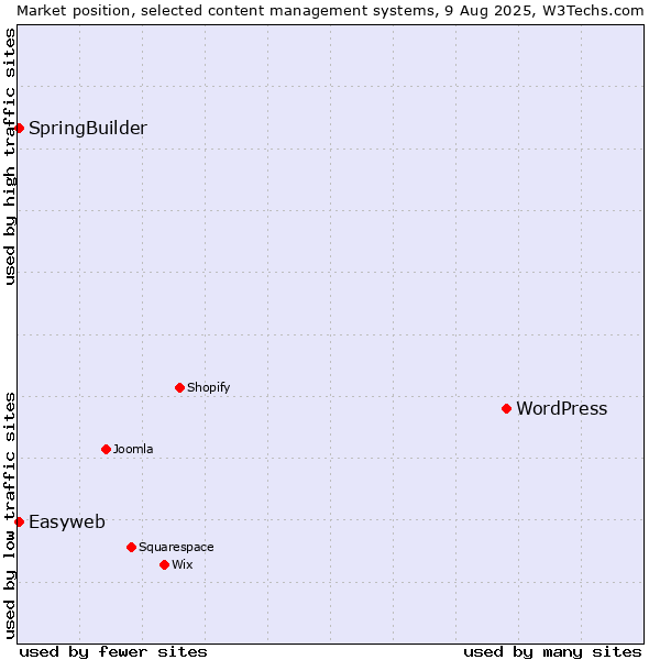 Market position of WordPress vs. SpringBuilder vs. Easyweb