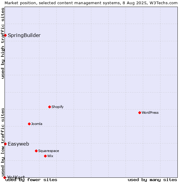 Market position of SpringBuilder vs. Easyweb vs. Yo!Kart