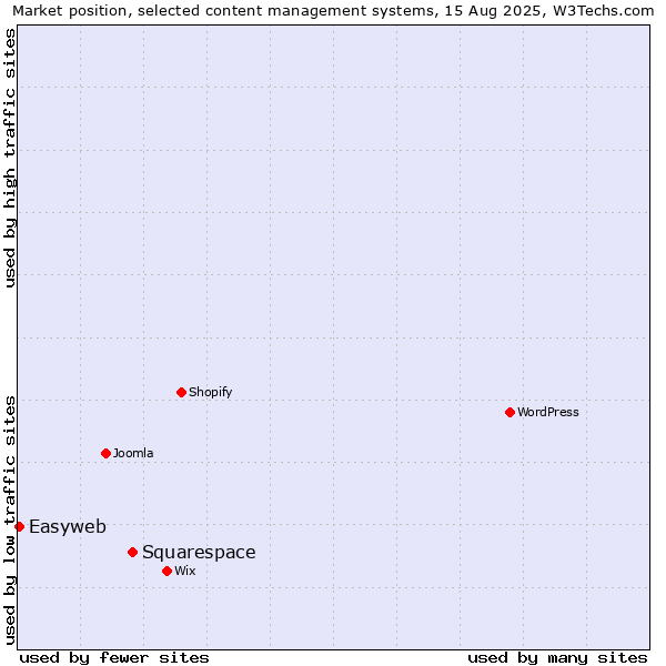 Market position of Squarespace vs. Easyweb