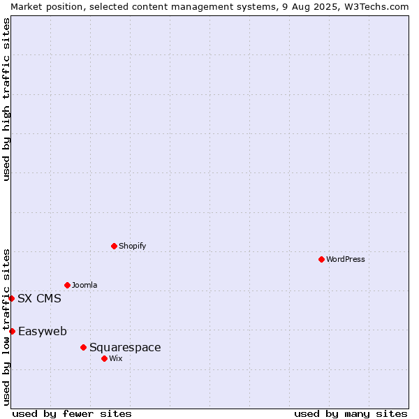 Market position of Squarespace vs. Easyweb vs. SX CMS