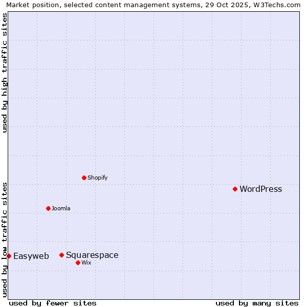 Market position of WordPress vs. Squarespace vs. Easyweb