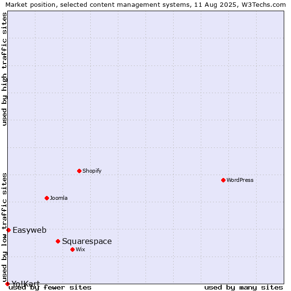 Market position of Squarespace vs. Easyweb vs. Yo!Kart