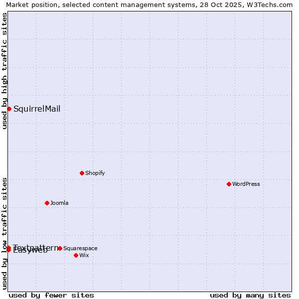Market position of SquirrelMail vs. Textpattern vs. Easyweb