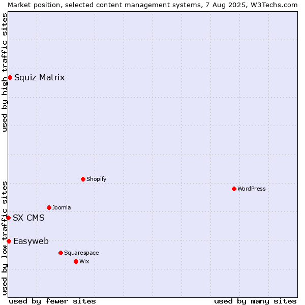 Market position of Squiz Matrix vs. Easyweb vs. SX CMS