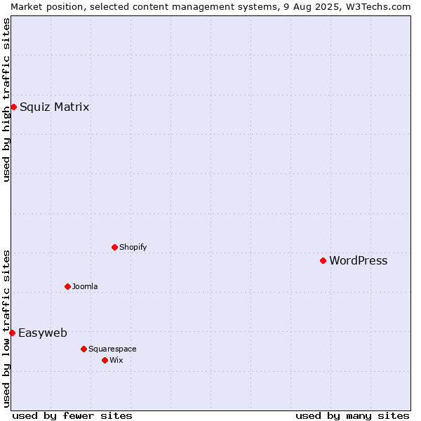 Market position of WordPress vs. Squiz Matrix vs. Easyweb