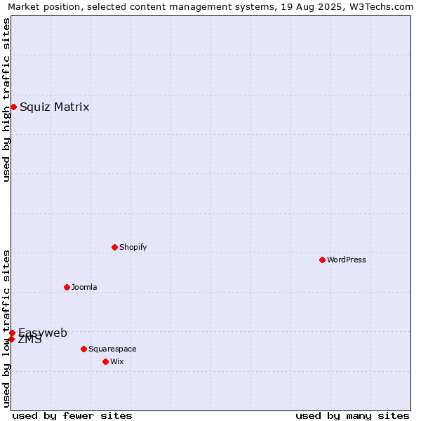 Market position of Squiz Matrix vs. Easyweb vs. ZMS