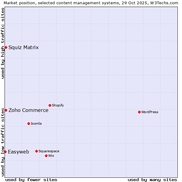 Market position of Zoho Commerce vs. Squiz Matrix vs. Easyweb