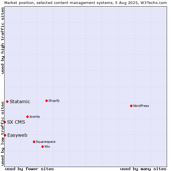 Market position of Statamic vs. Easyweb vs. SX CMS