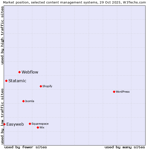 Market position of Webflow vs. Statamic vs. Easyweb