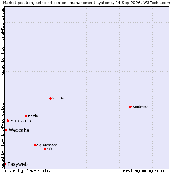 Market position of Substack vs. Webcake vs. Easyweb