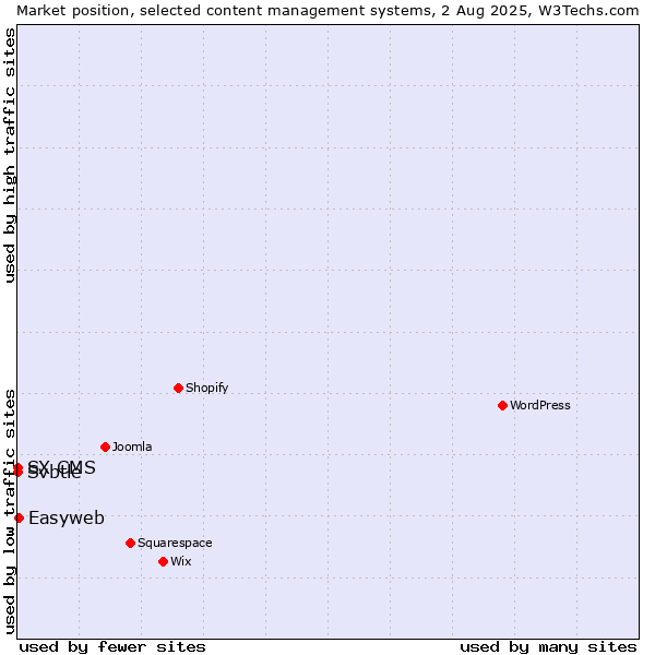 Market position of Easyweb vs. Svbtle vs. SX CMS