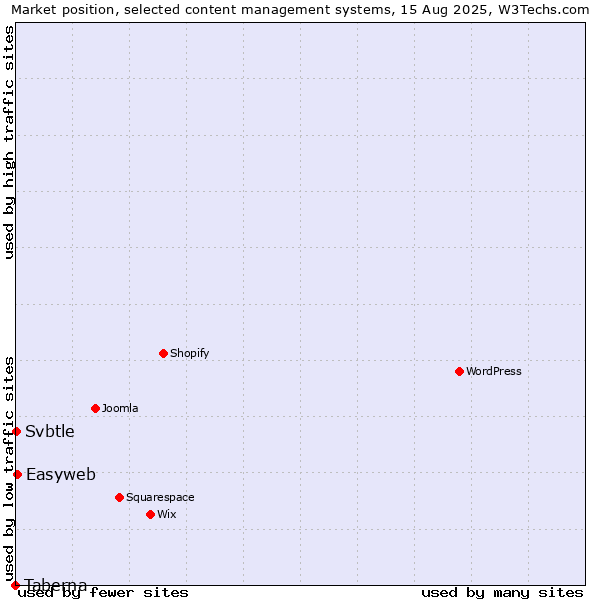 Market position of Easyweb vs. Svbtle vs. Taberna