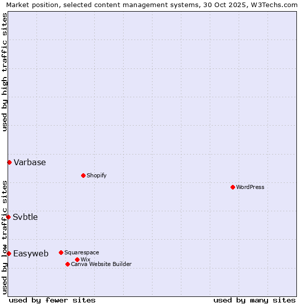 Market position of Varbase vs. Easyweb vs. Svbtle