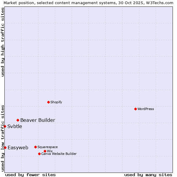 Market position of Beaver Builder vs. Easyweb vs. Svbtle