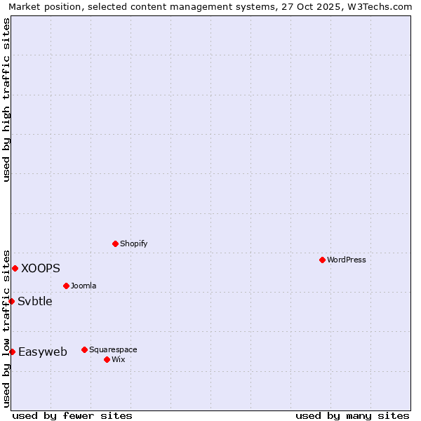 Market position of XOOPS vs. Easyweb vs. Svbtle